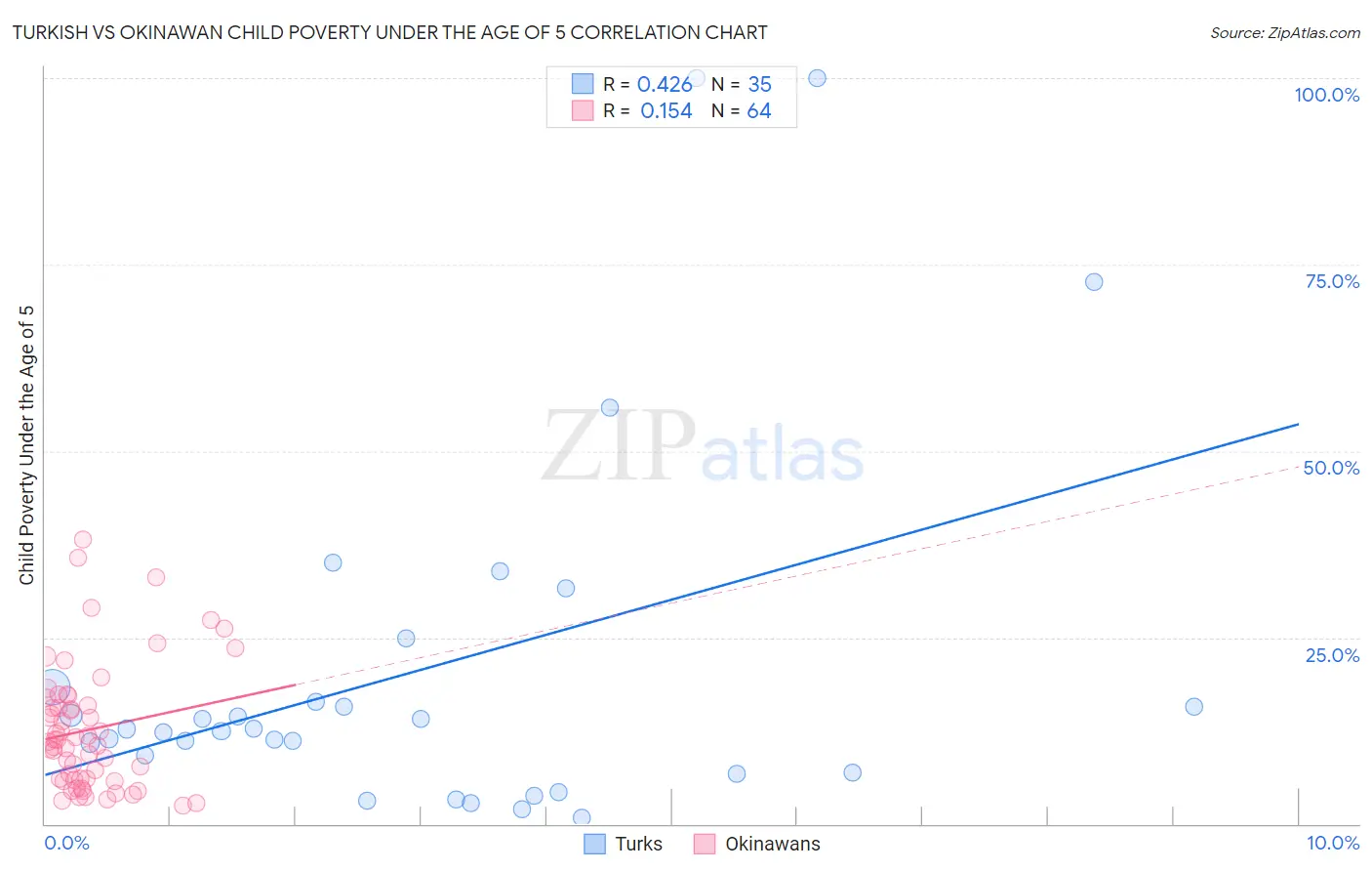 Turkish vs Okinawan Child Poverty Under the Age of 5