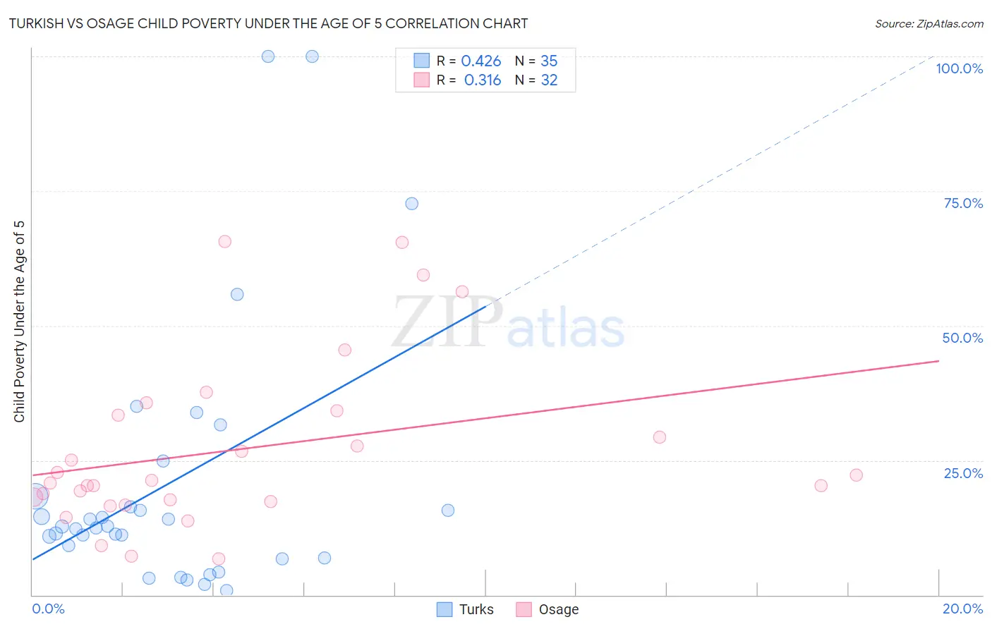 Turkish vs Osage Child Poverty Under the Age of 5