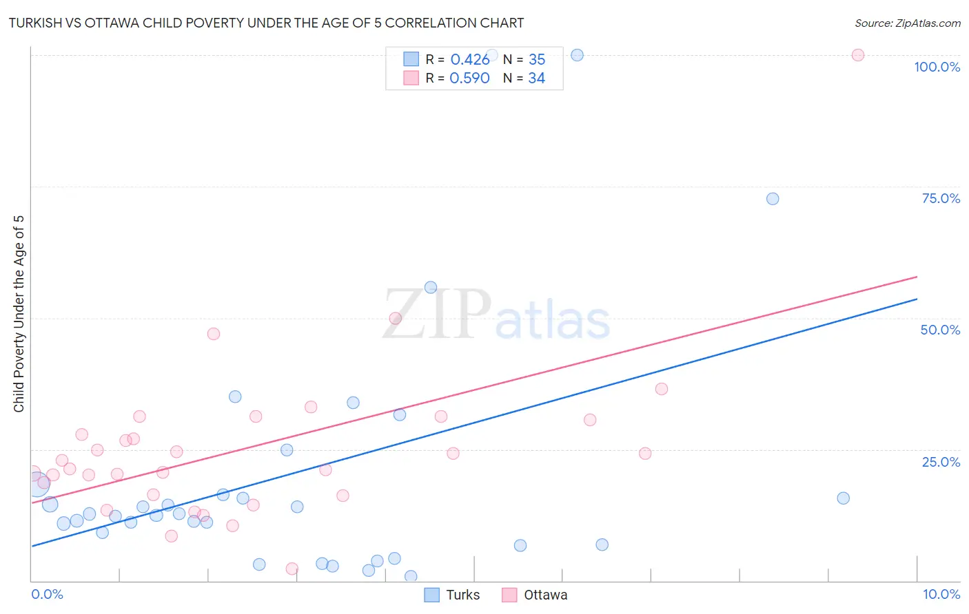 Turkish vs Ottawa Child Poverty Under the Age of 5