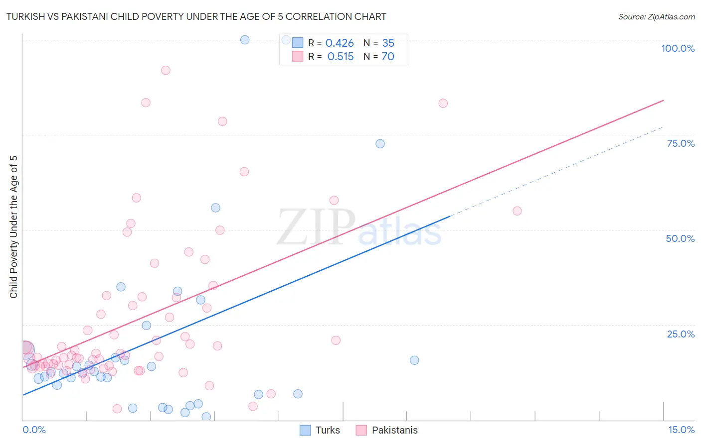 Turkish vs Pakistani Child Poverty Under the Age of 5