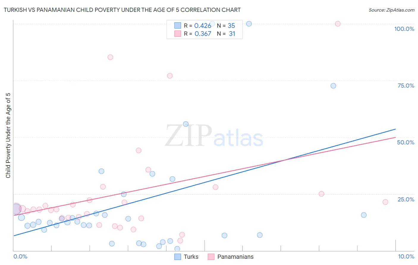 Turkish vs Panamanian Child Poverty Under the Age of 5