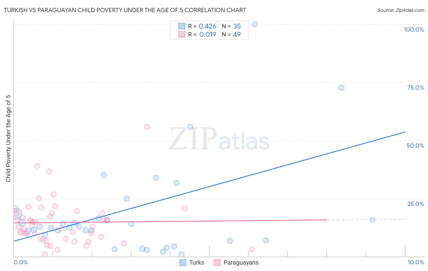 Turkish vs Paraguayan Child Poverty Under the Age of 5