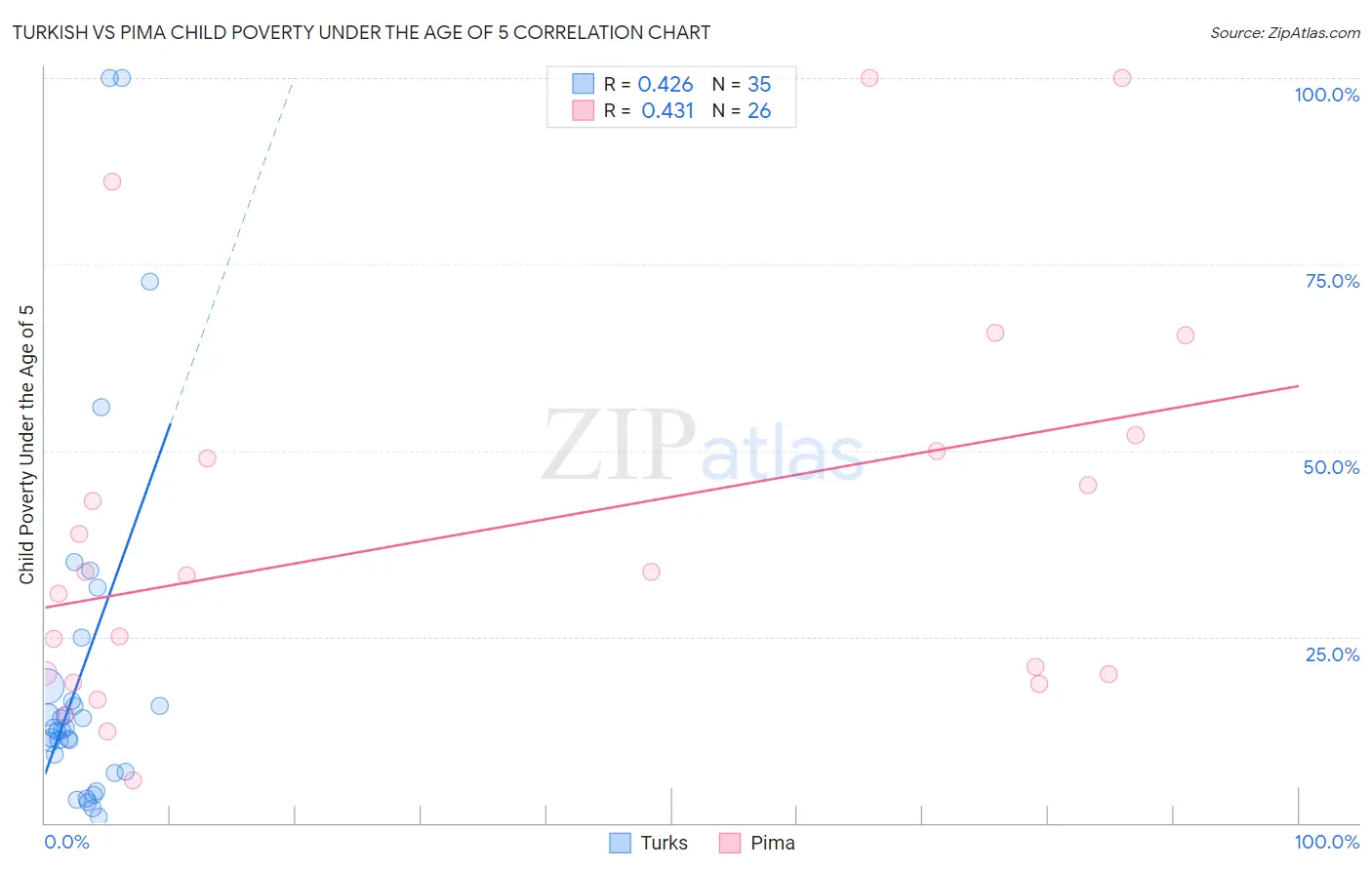 Turkish vs Pima Child Poverty Under the Age of 5