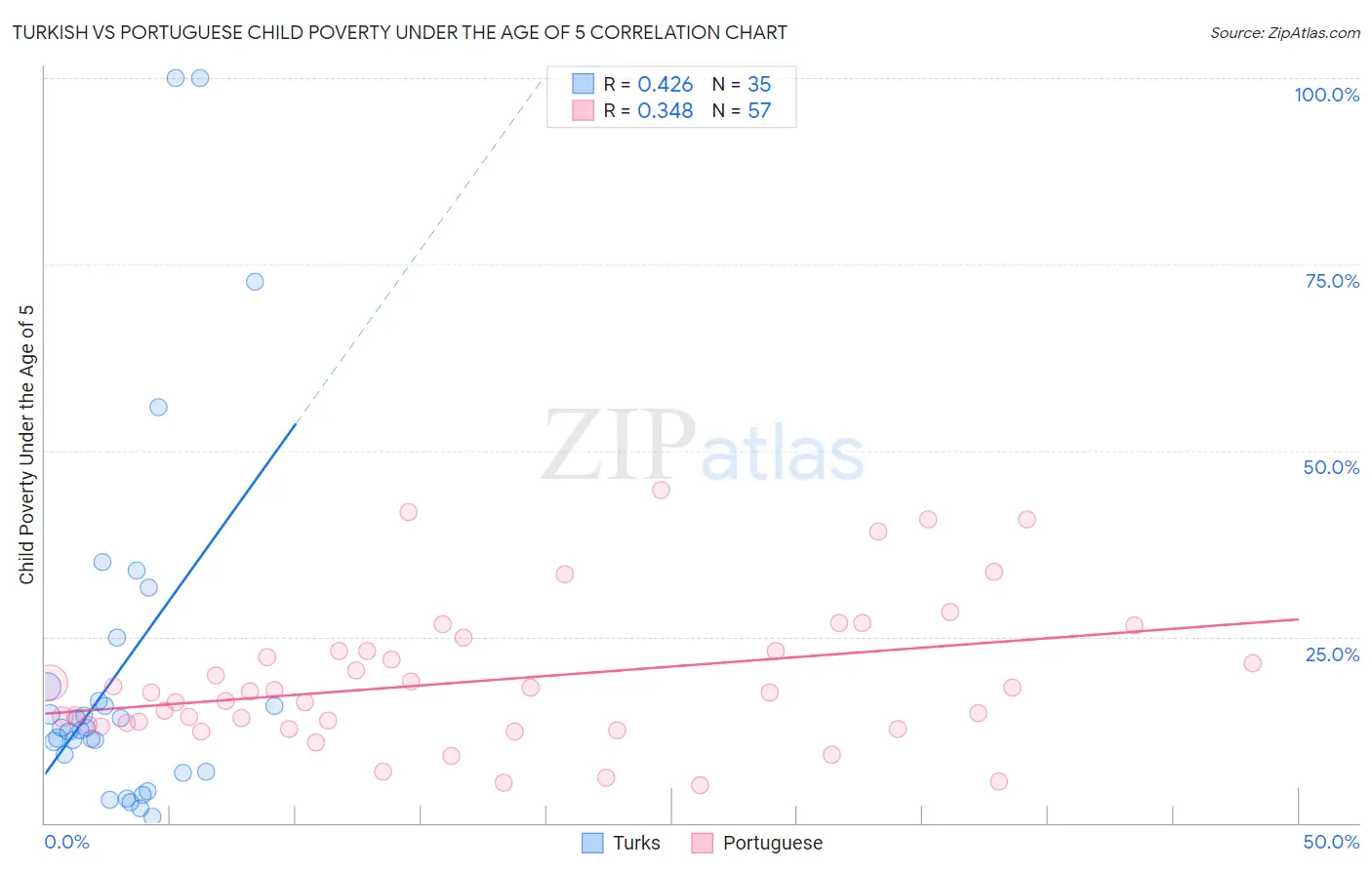 Turkish vs Portuguese Child Poverty Under the Age of 5