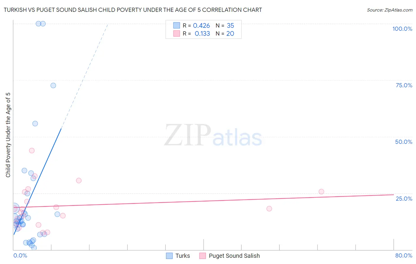 Turkish vs Puget Sound Salish Child Poverty Under the Age of 5