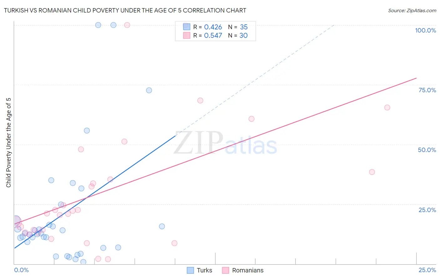 Turkish vs Romanian Child Poverty Under the Age of 5