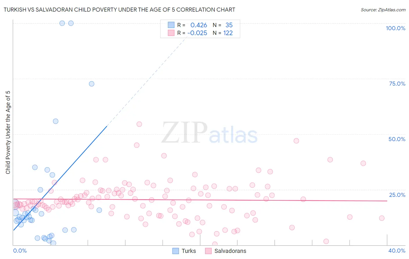 Turkish vs Salvadoran Child Poverty Under the Age of 5