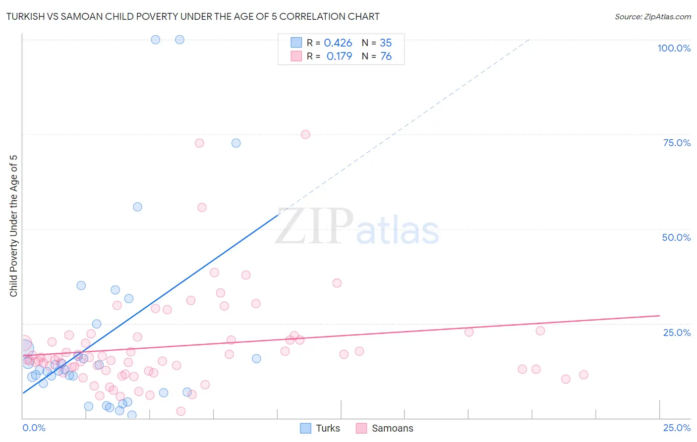 Turkish vs Samoan Child Poverty Under the Age of 5