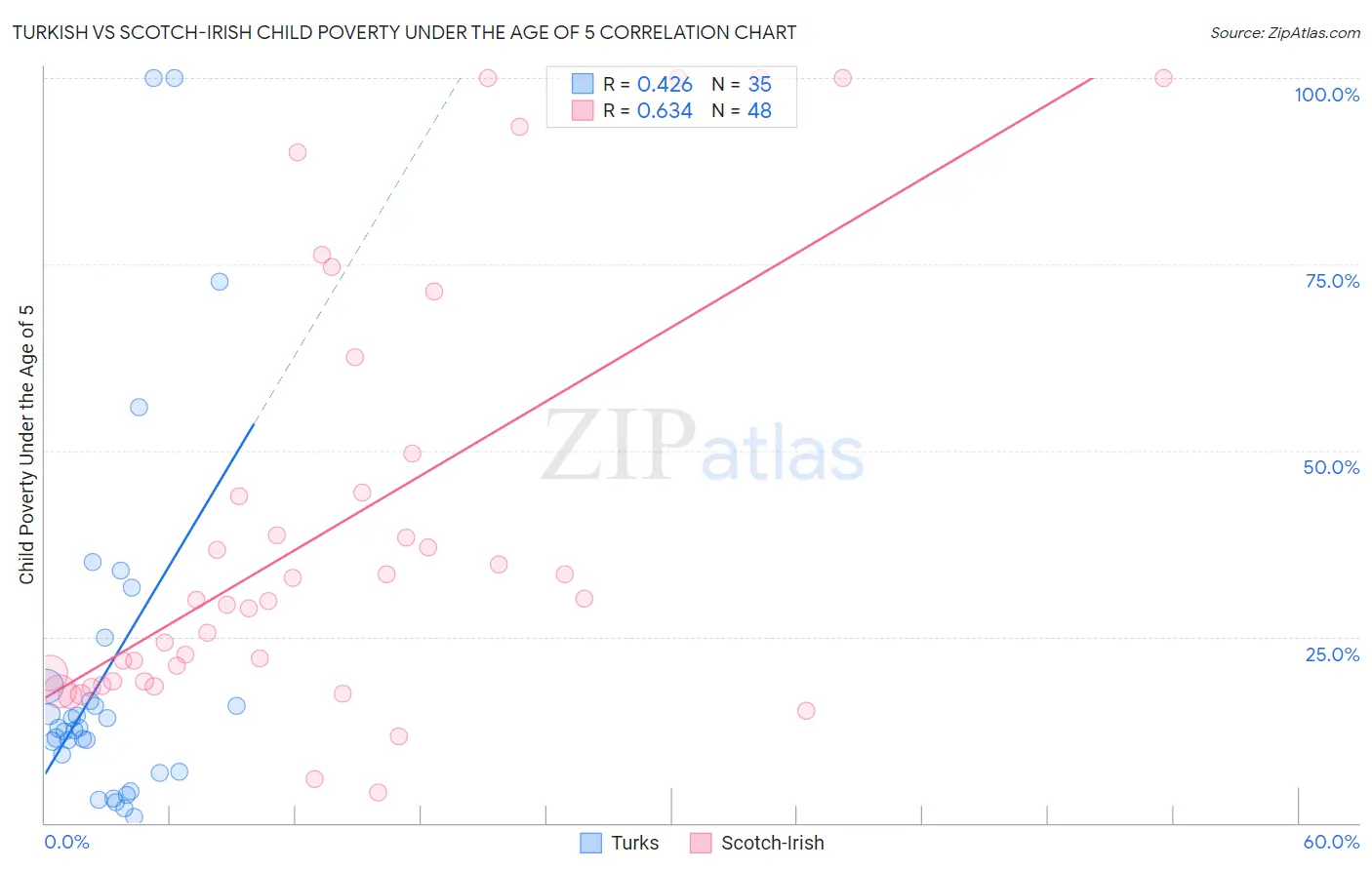 Turkish vs Scotch-Irish Child Poverty Under the Age of 5