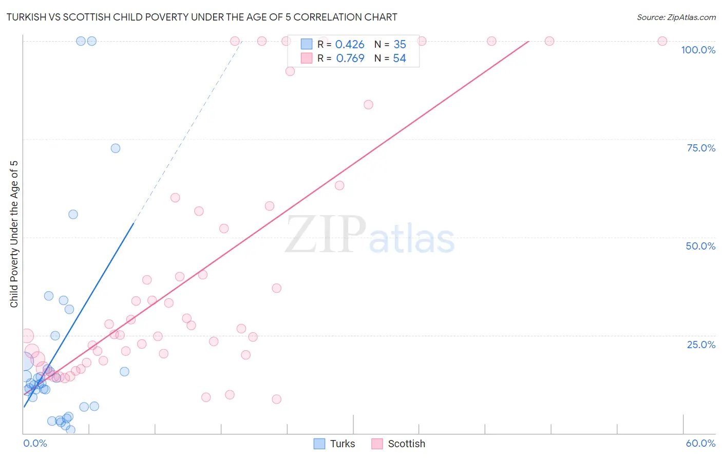 Turkish vs Scottish Child Poverty Under the Age of 5