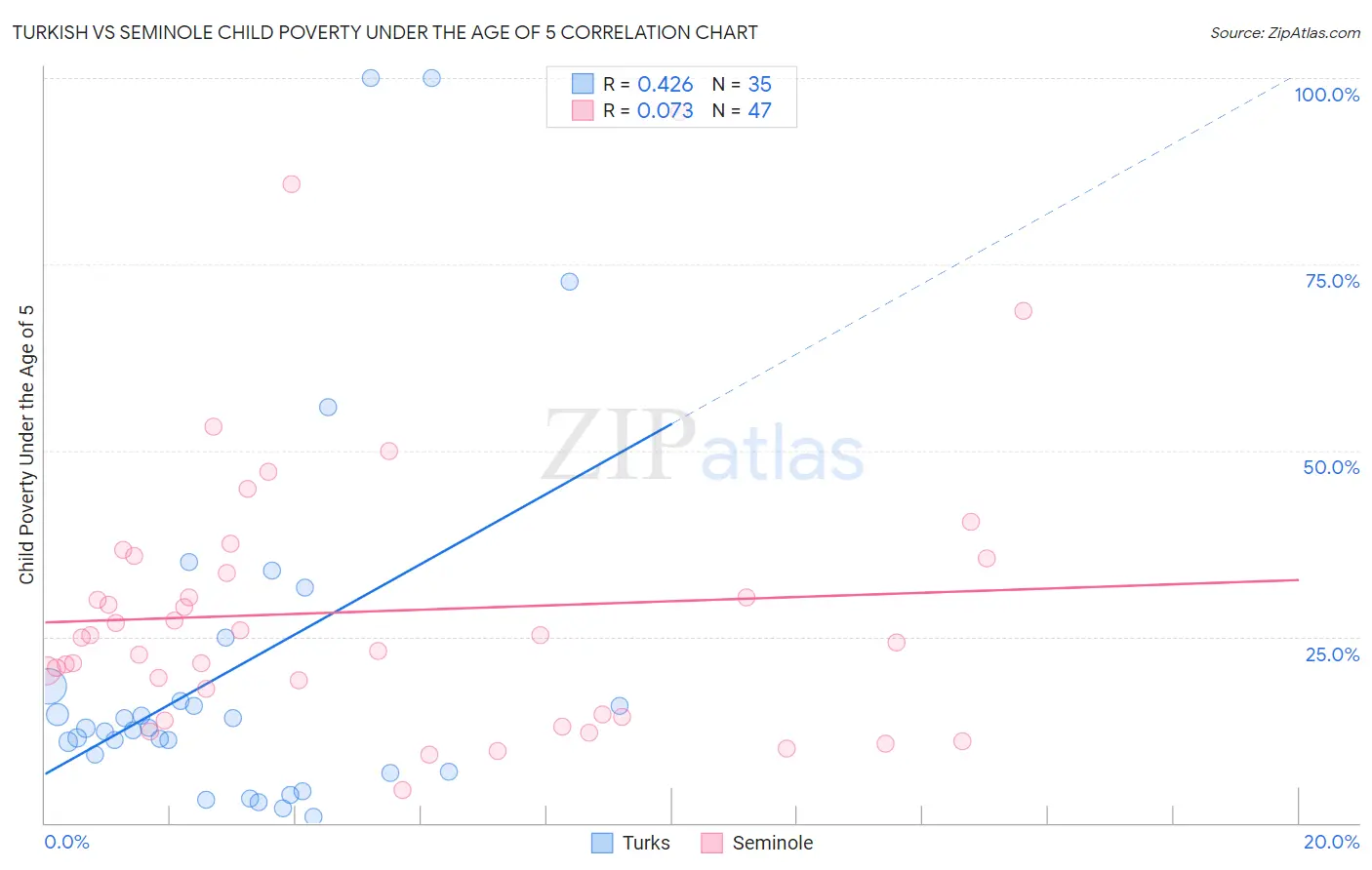 Turkish vs Seminole Child Poverty Under the Age of 5