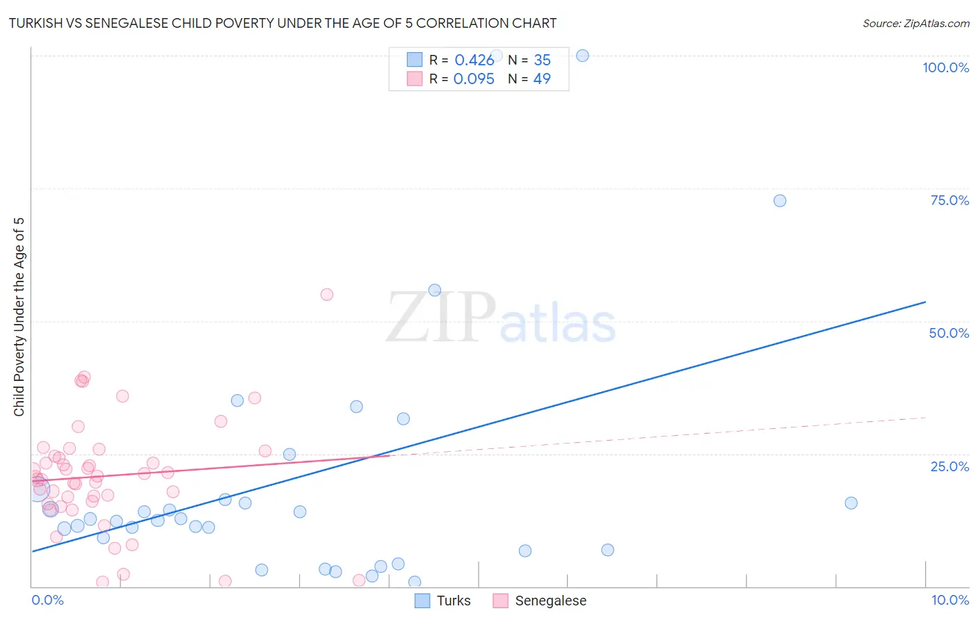 Turkish vs Senegalese Child Poverty Under the Age of 5