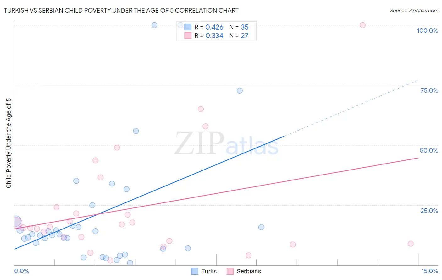 Turkish vs Serbian Child Poverty Under the Age of 5