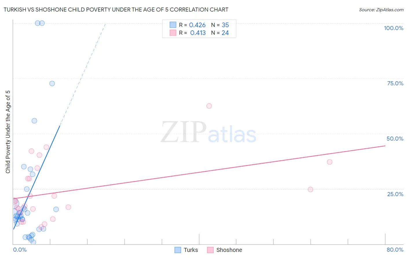 Turkish vs Shoshone Child Poverty Under the Age of 5