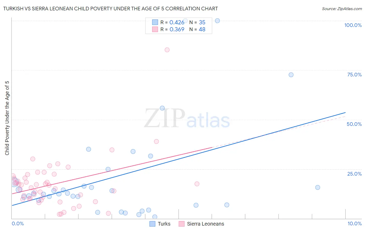 Turkish vs Sierra Leonean Child Poverty Under the Age of 5