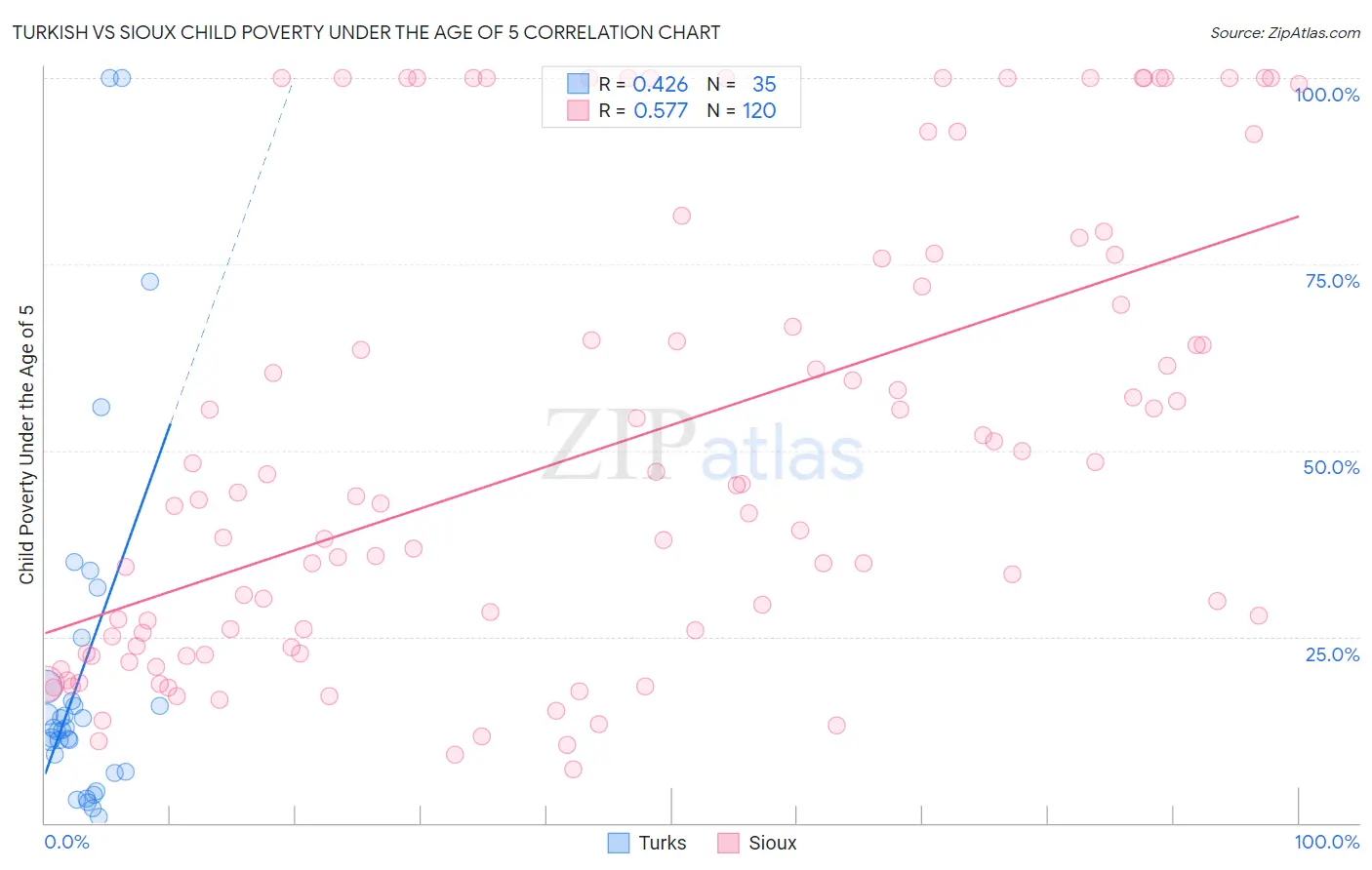 Turkish vs Sioux Child Poverty Under the Age of 5