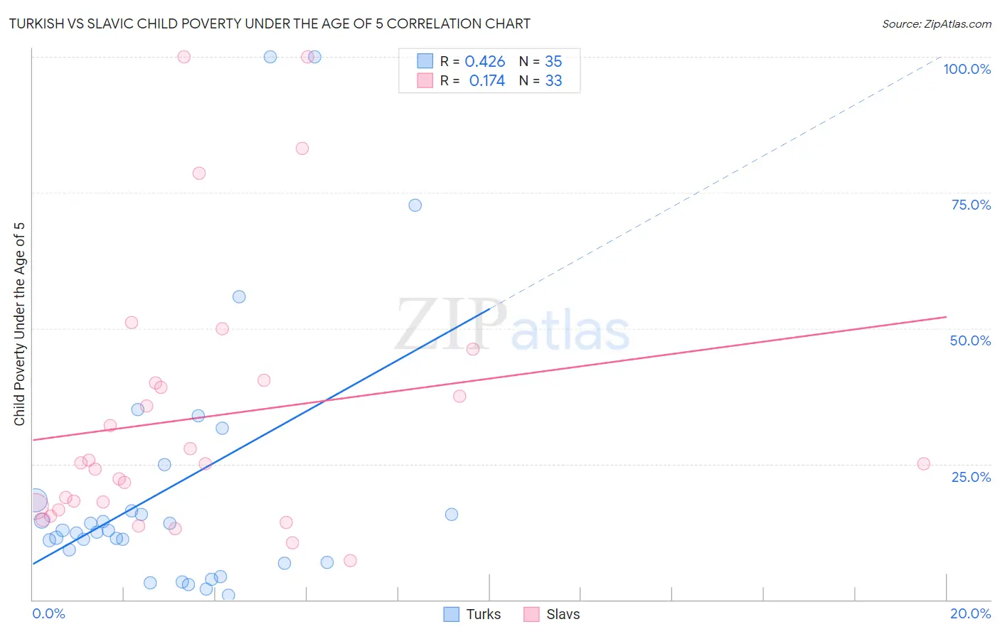 Turkish vs Slavic Child Poverty Under the Age of 5