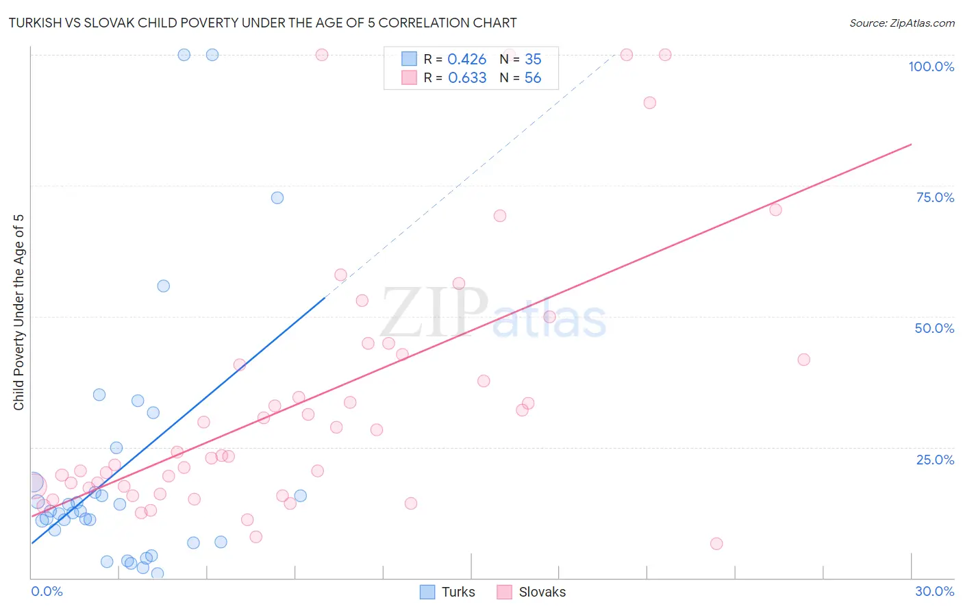 Turkish vs Slovak Child Poverty Under the Age of 5