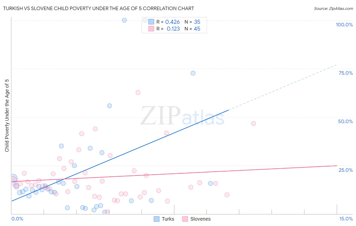 Turkish vs Slovene Child Poverty Under the Age of 5