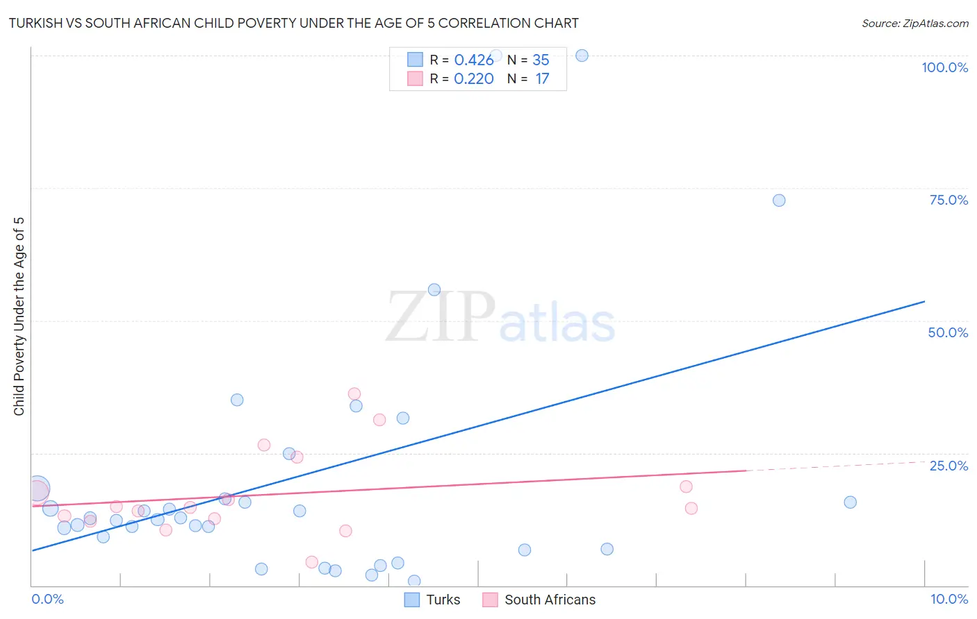 Turkish vs South African Child Poverty Under the Age of 5