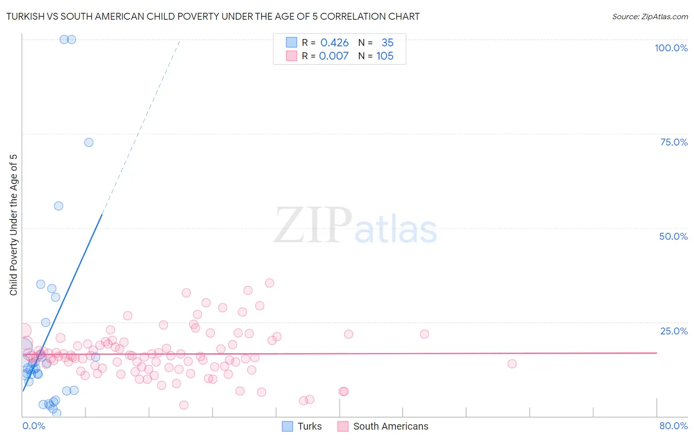 Turkish vs South American Child Poverty Under the Age of 5