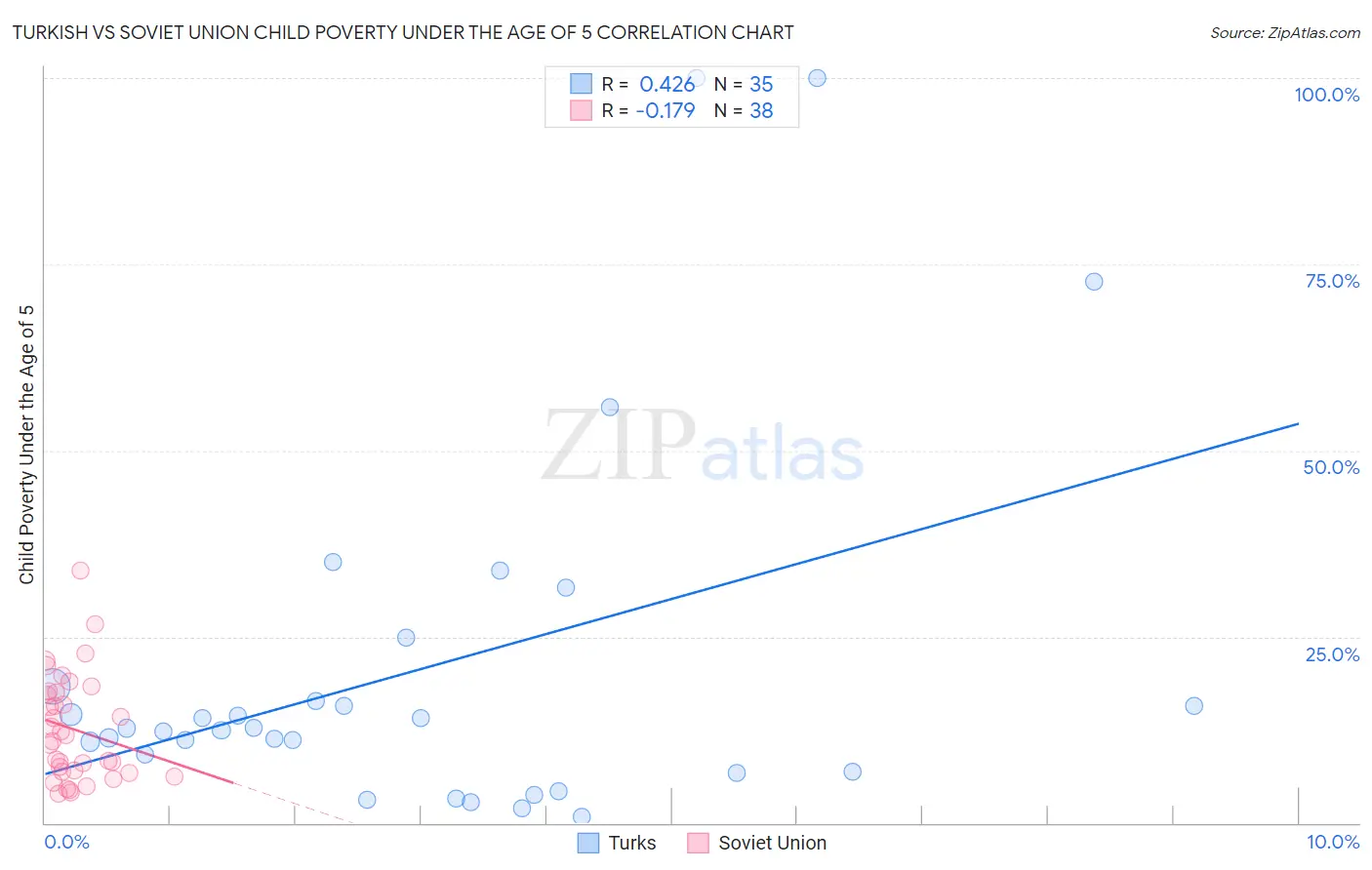 Turkish vs Soviet Union Child Poverty Under the Age of 5