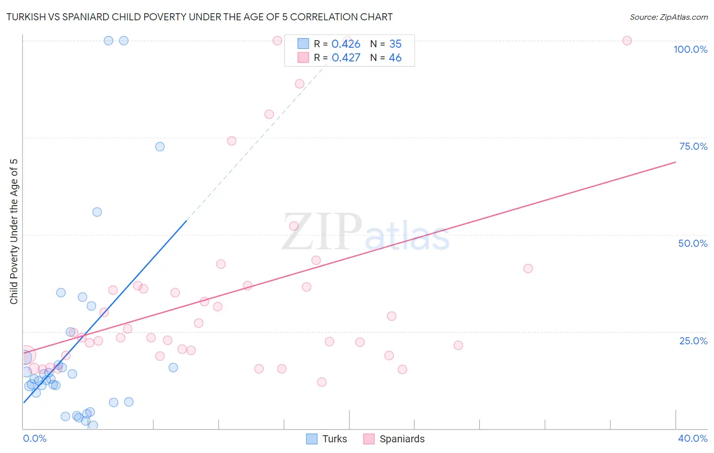 Turkish vs Spaniard Child Poverty Under the Age of 5