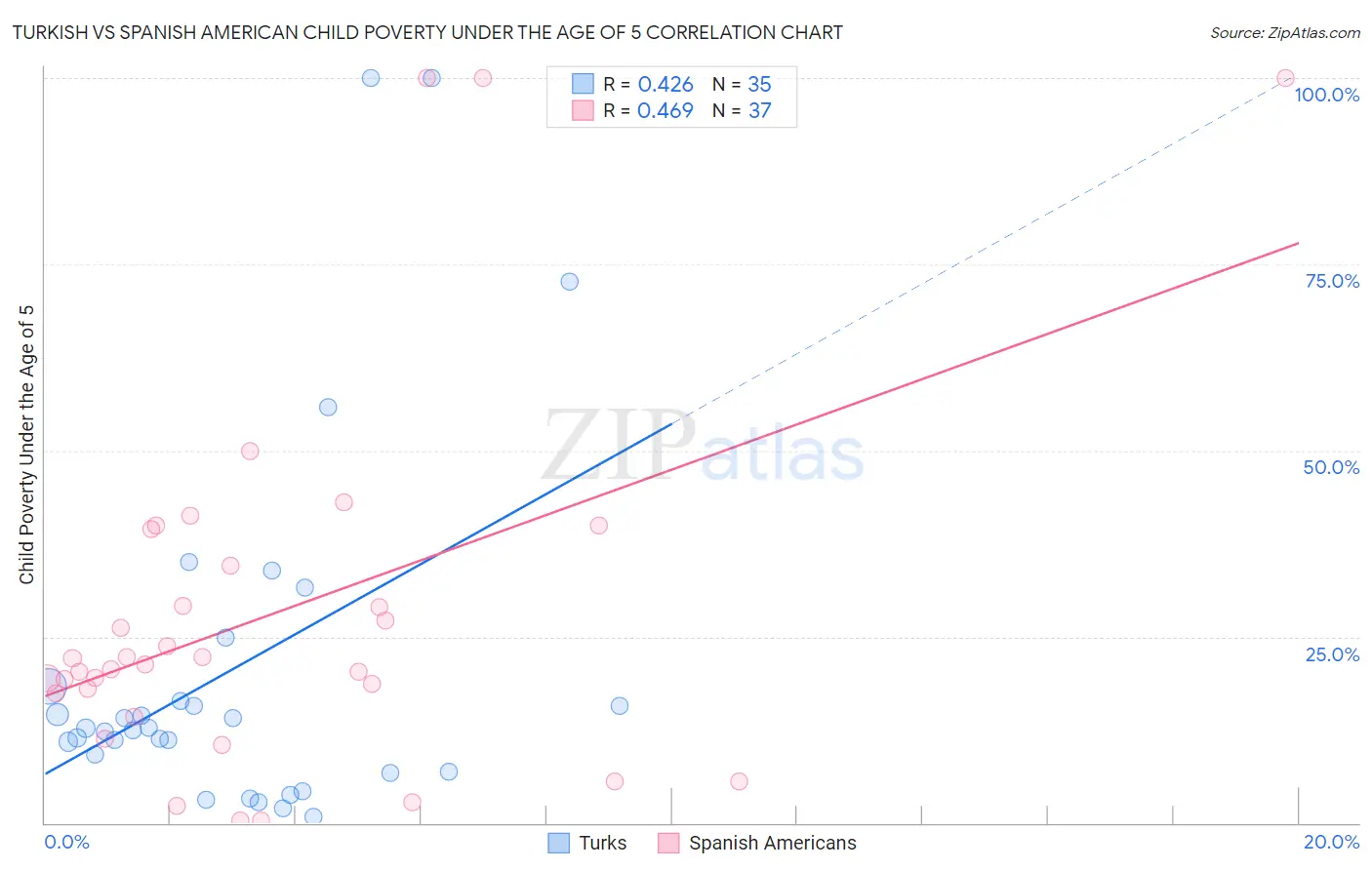 Turkish vs Spanish American Child Poverty Under the Age of 5