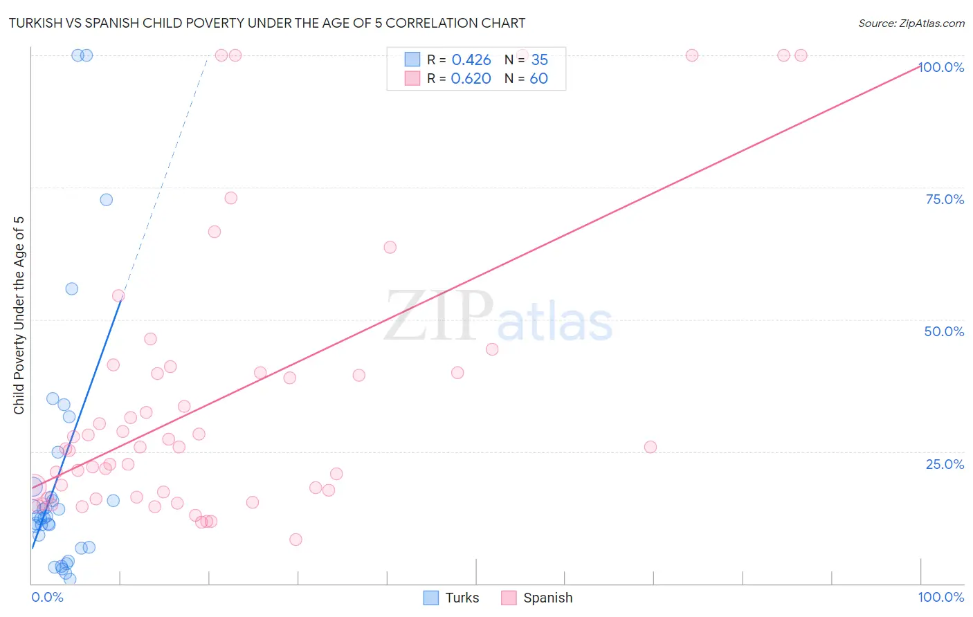 Turkish vs Spanish Child Poverty Under the Age of 5