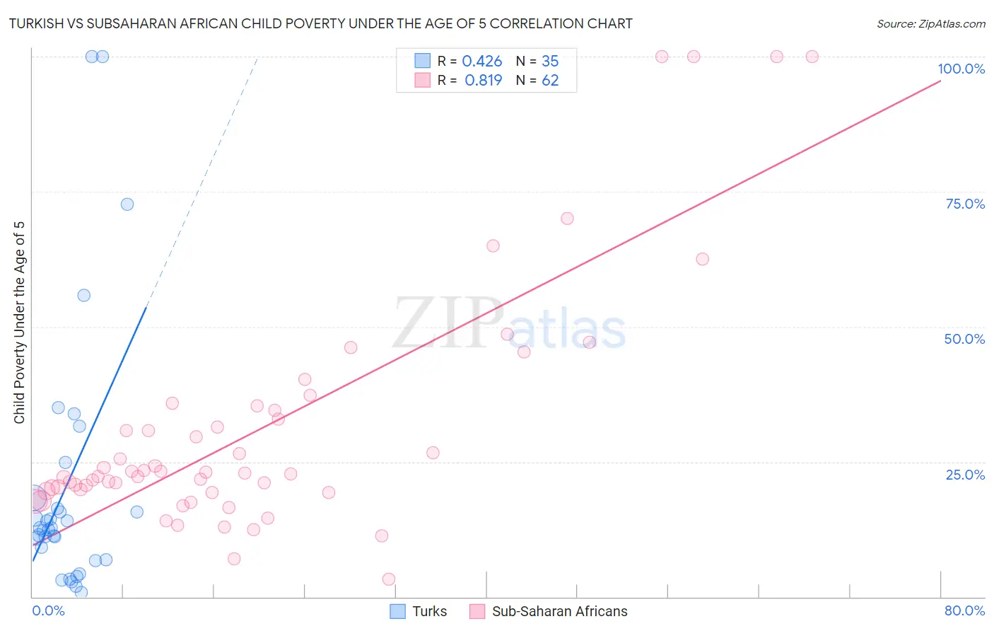 Turkish vs Subsaharan African Child Poverty Under the Age of 5