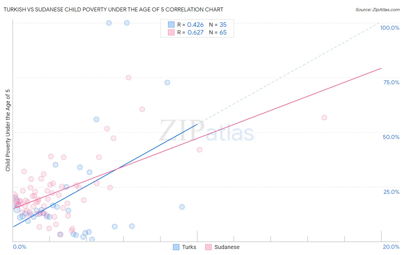 Turkish vs Sudanese Child Poverty Under the Age of 5