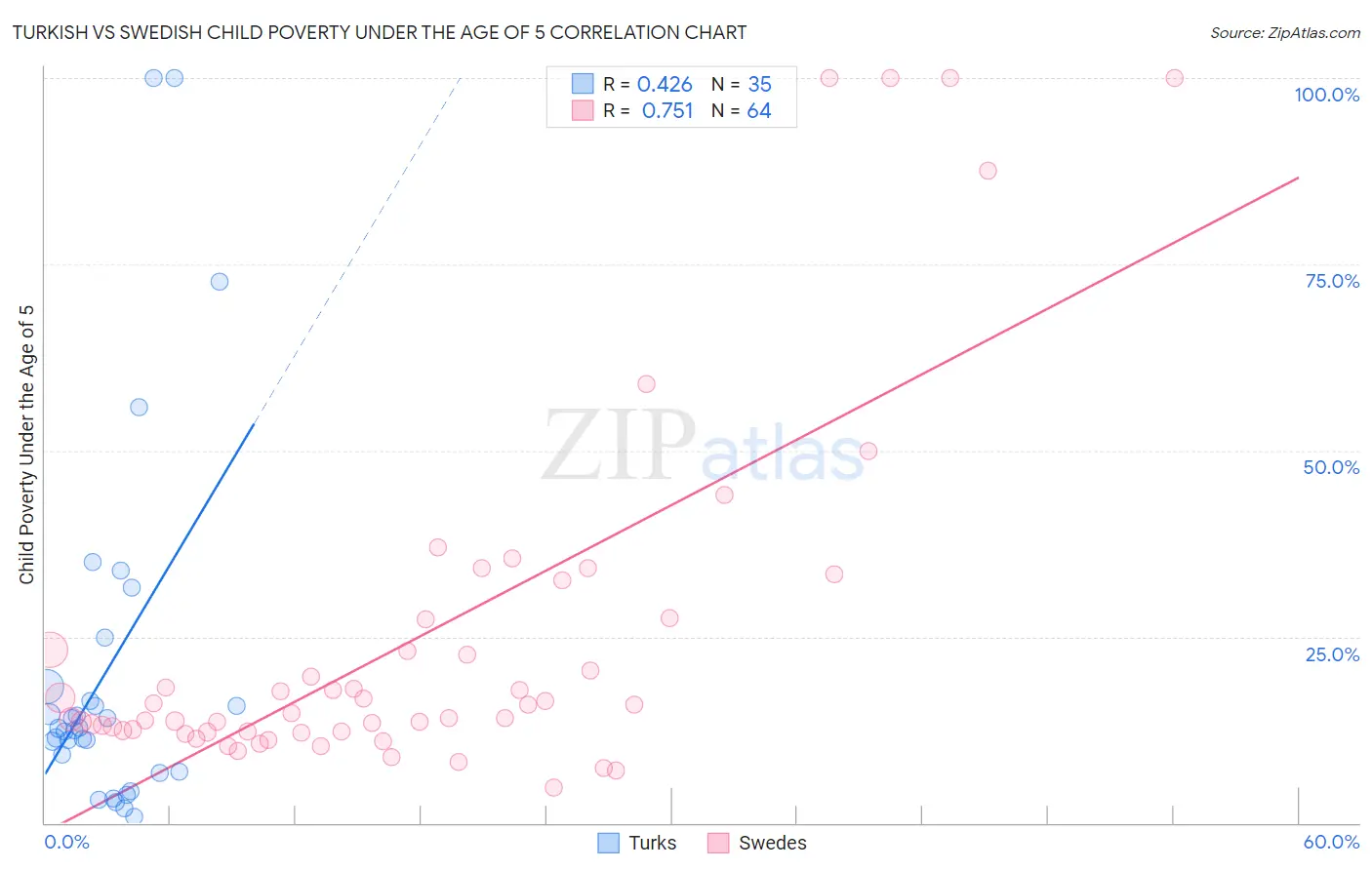 Turkish vs Swedish Child Poverty Under the Age of 5
