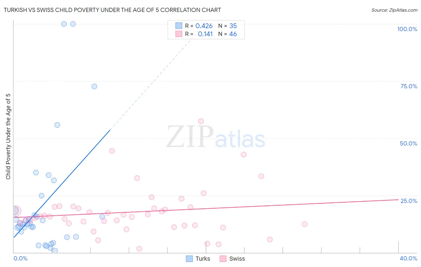 Turkish vs Swiss Child Poverty Under the Age of 5