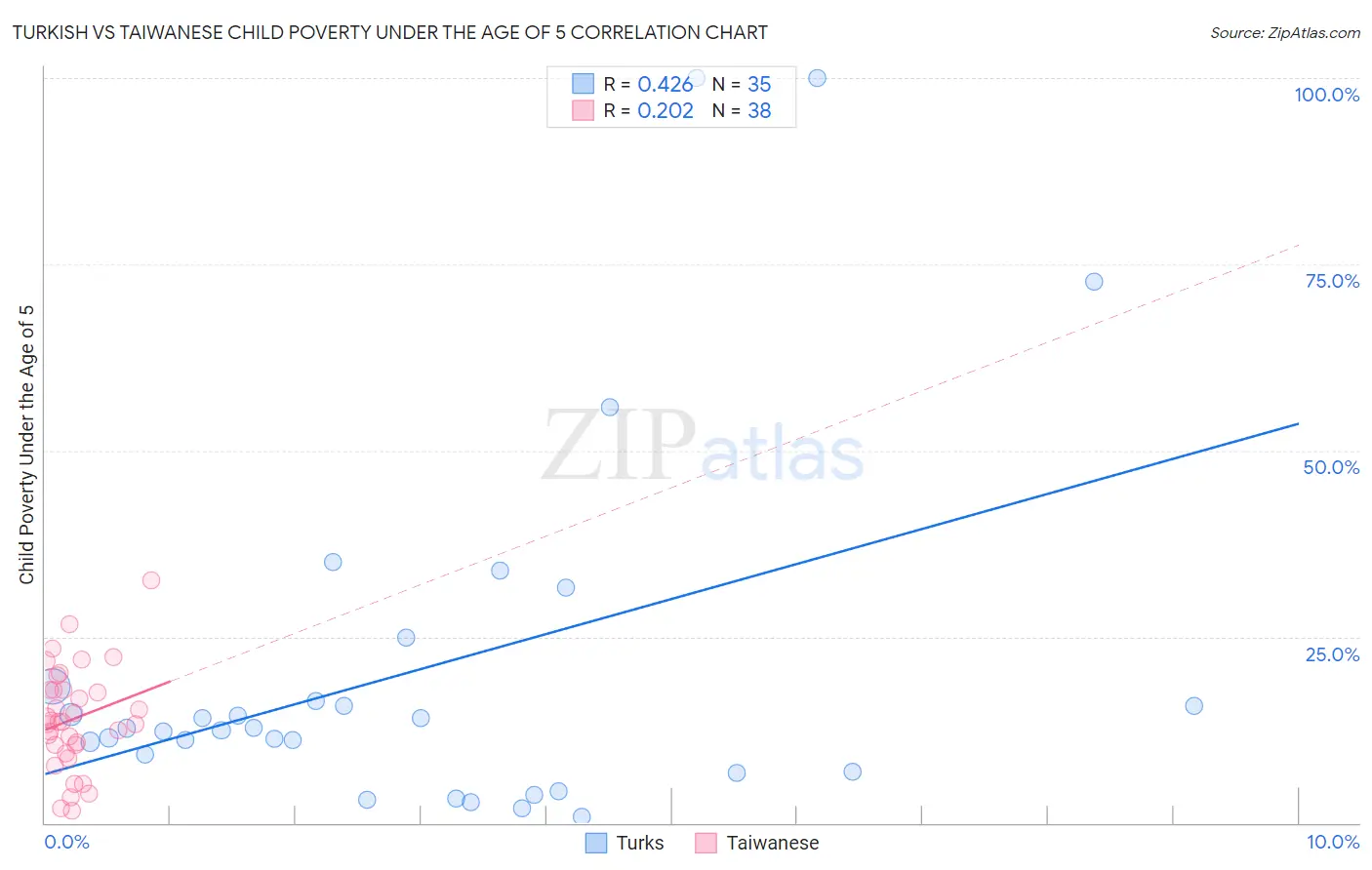 Turkish vs Taiwanese Child Poverty Under the Age of 5