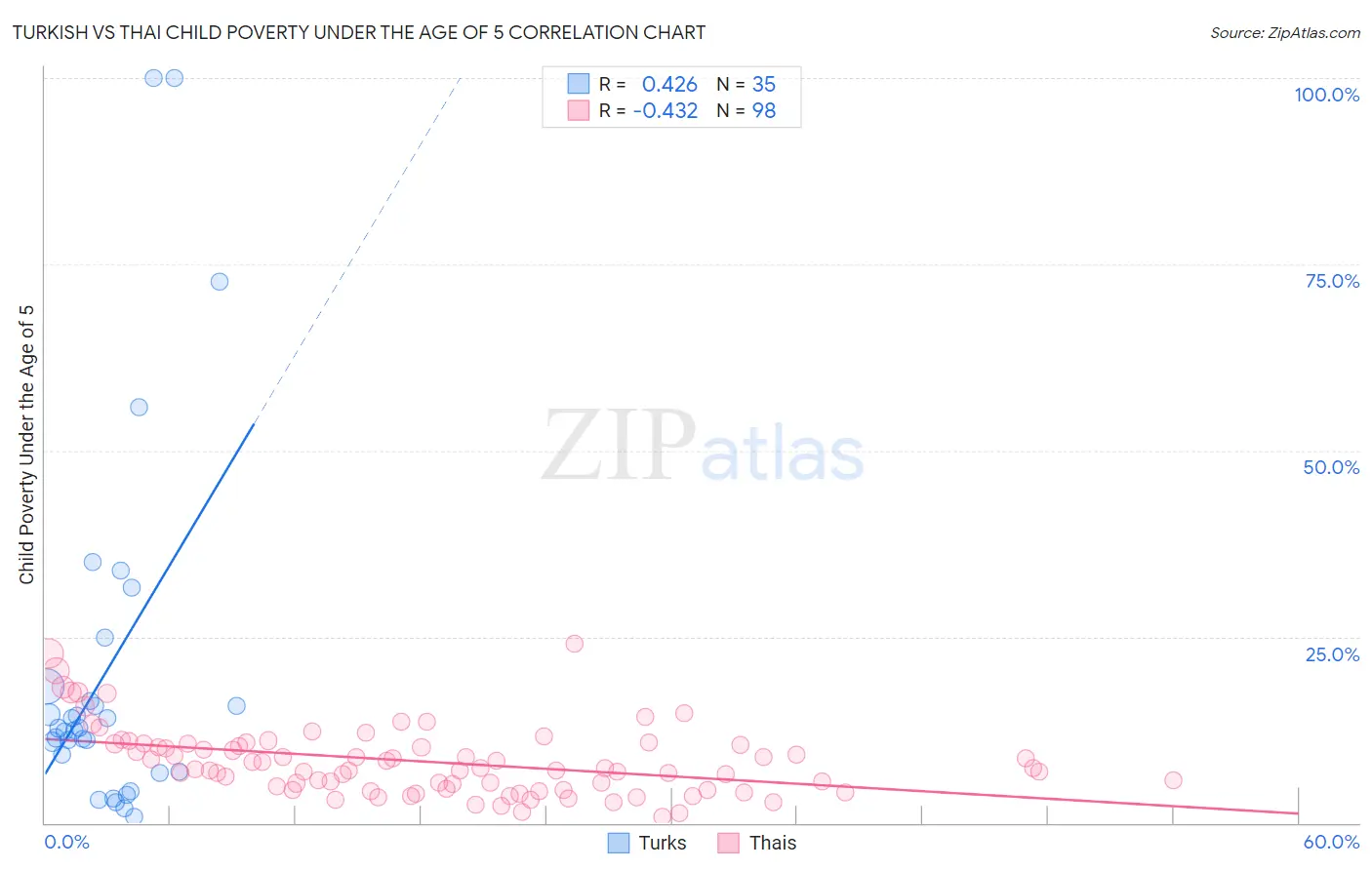 Turkish vs Thai Child Poverty Under the Age of 5