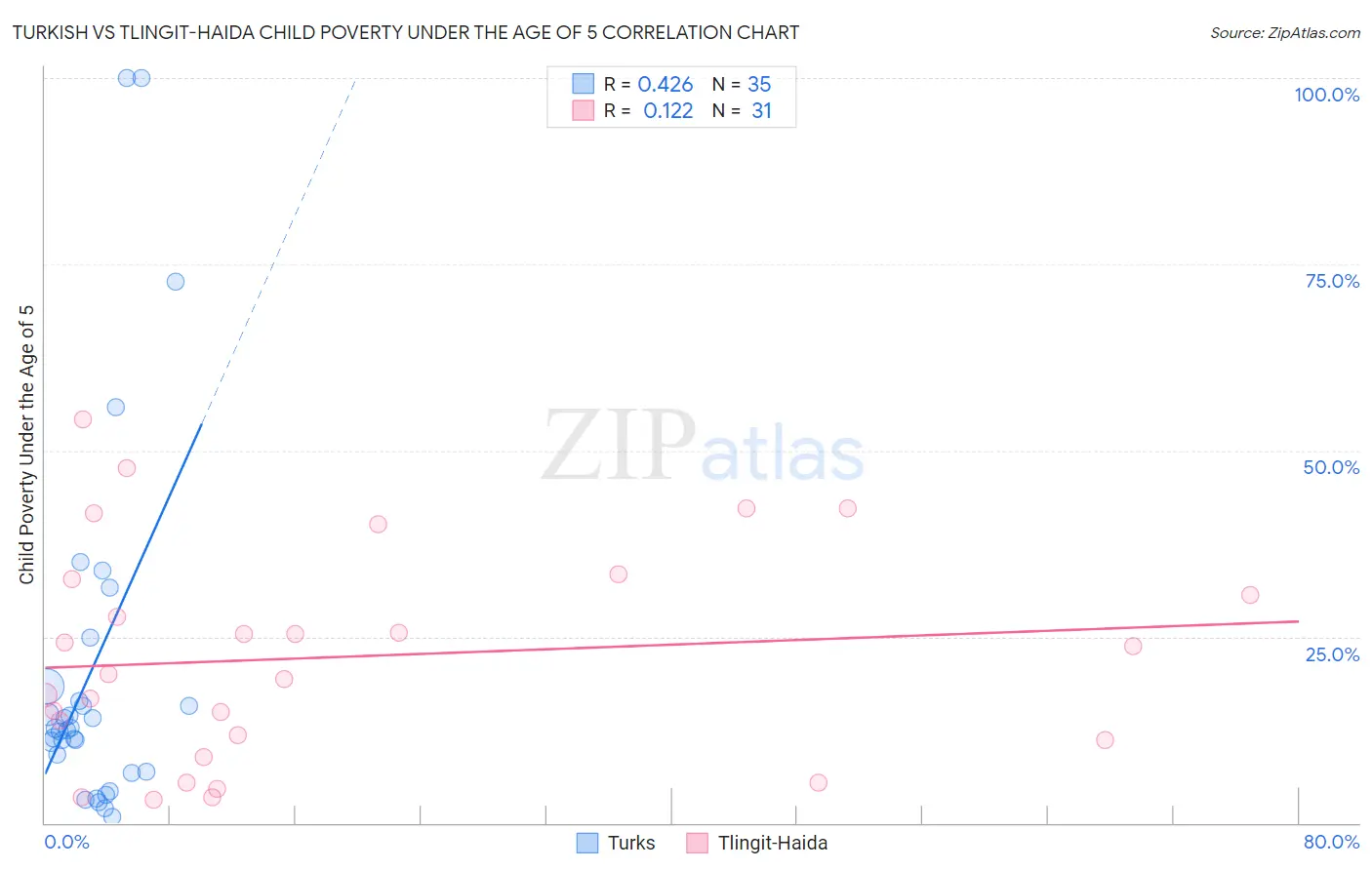 Turkish vs Tlingit-Haida Child Poverty Under the Age of 5