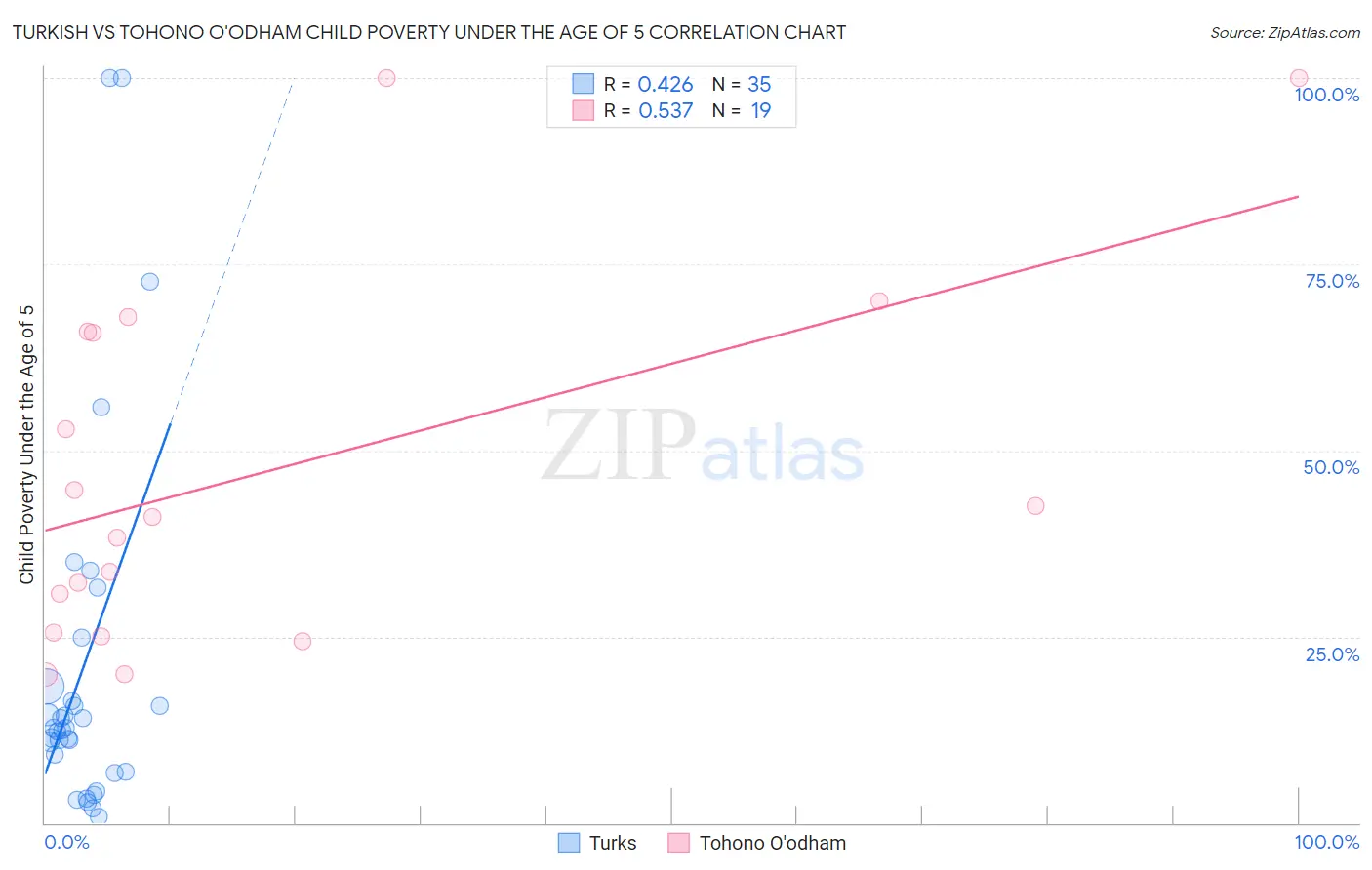 Turkish vs Tohono O'odham Child Poverty Under the Age of 5