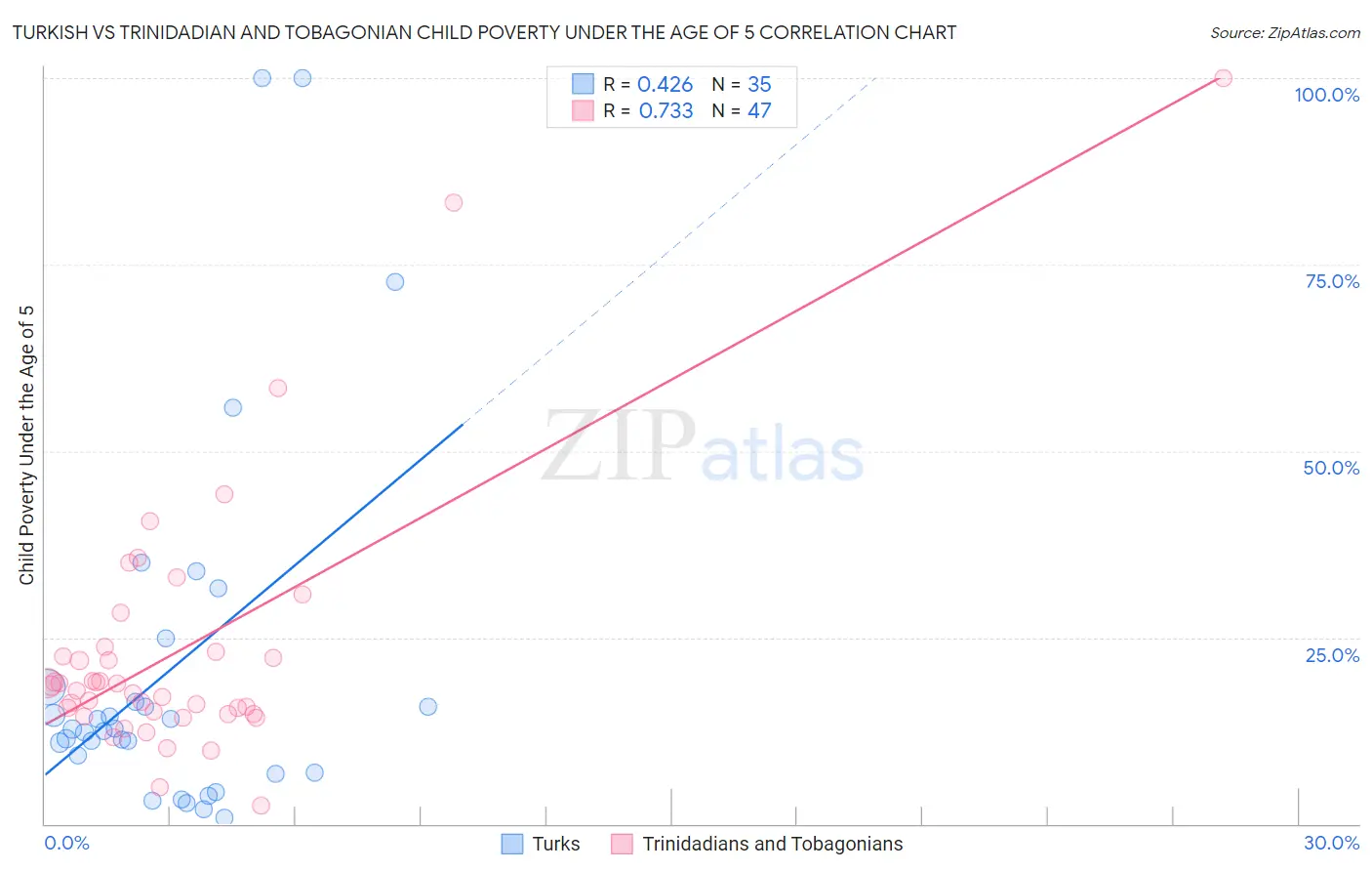 Turkish vs Trinidadian and Tobagonian Child Poverty Under the Age of 5