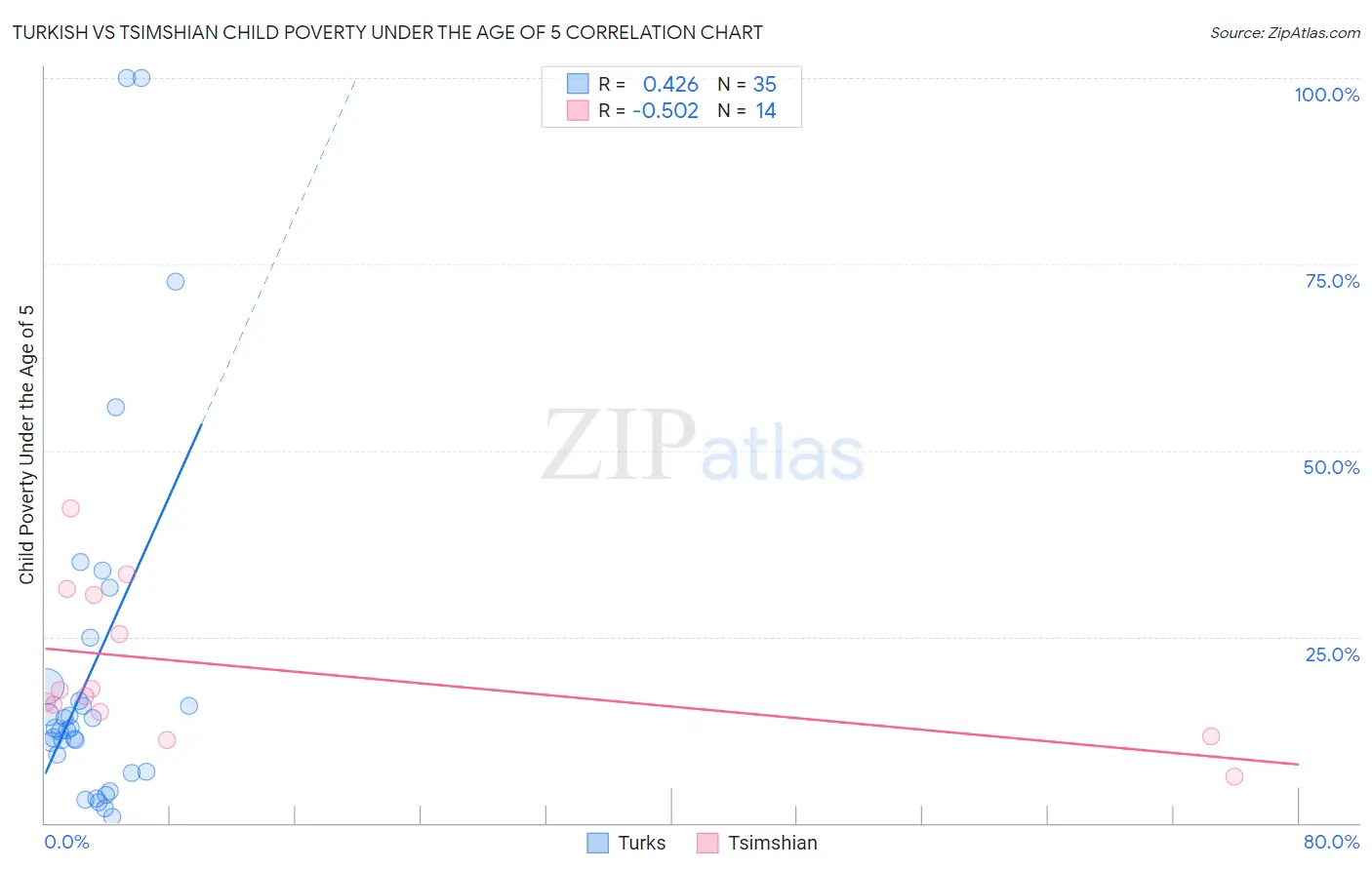 Turkish vs Tsimshian Child Poverty Under the Age of 5