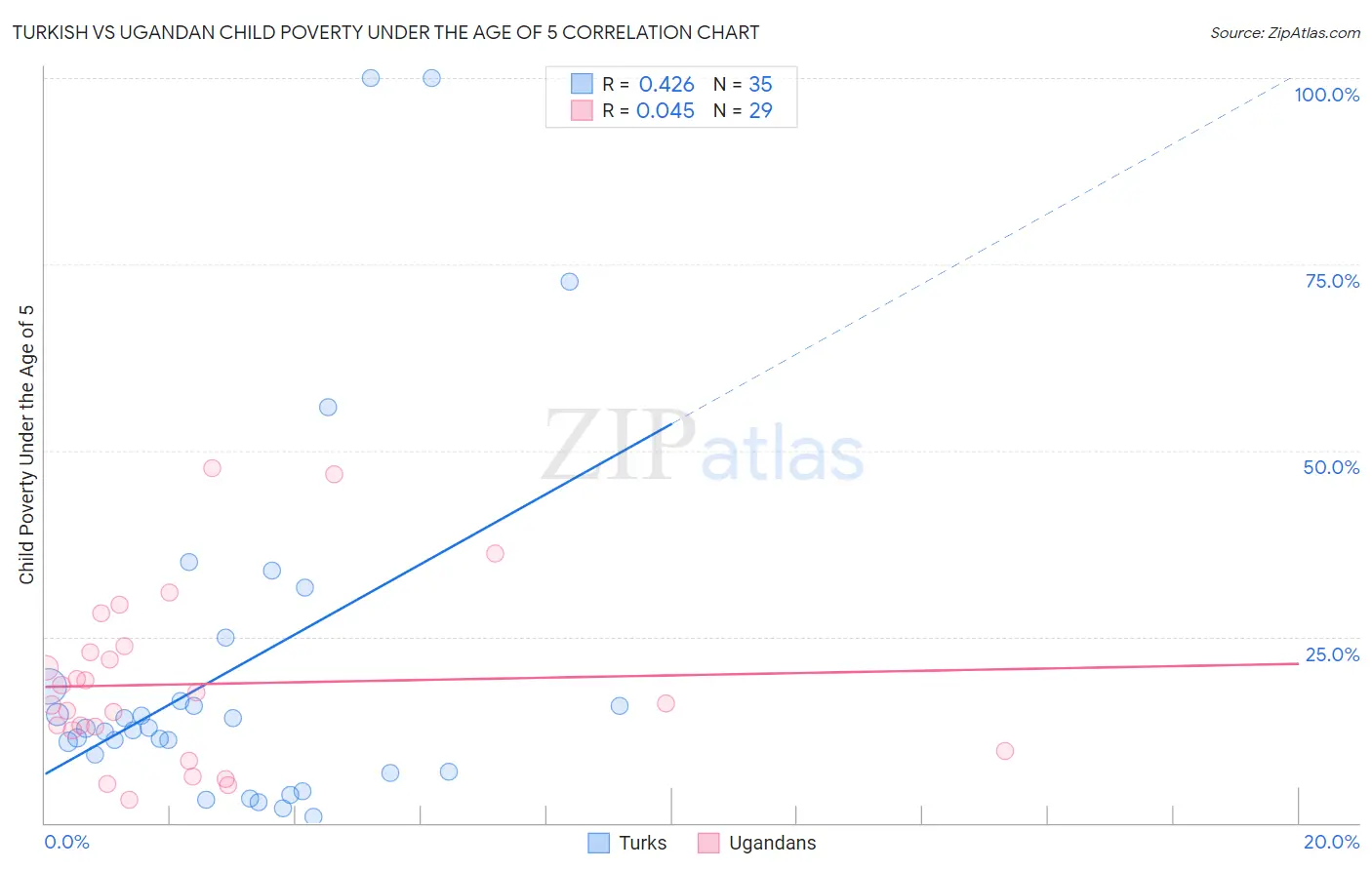 Turkish vs Ugandan Child Poverty Under the Age of 5