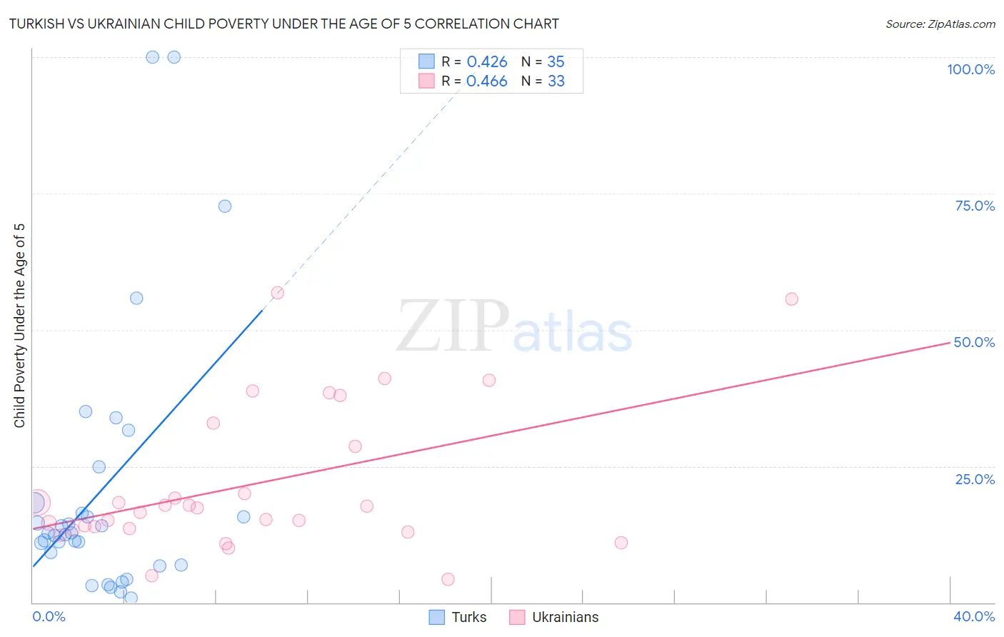 Turkish vs Ukrainian Child Poverty Under the Age of 5