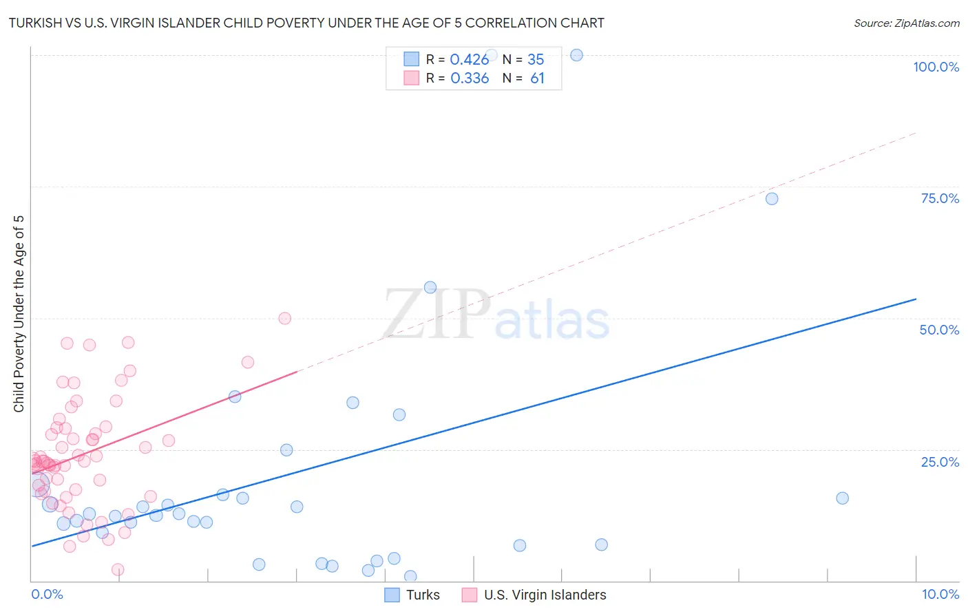 Turkish vs U.S. Virgin Islander Child Poverty Under the Age of 5
