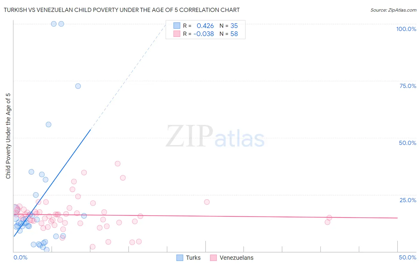 Turkish vs Venezuelan Child Poverty Under the Age of 5