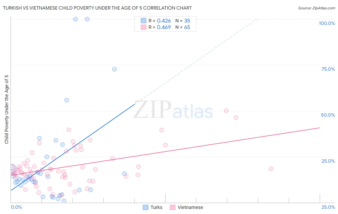 Turkish vs Vietnamese Child Poverty Under the Age of 5
