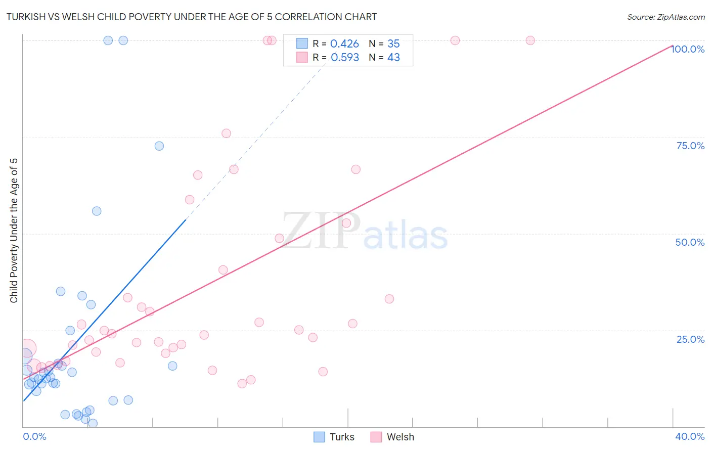 Turkish vs Welsh Child Poverty Under the Age of 5