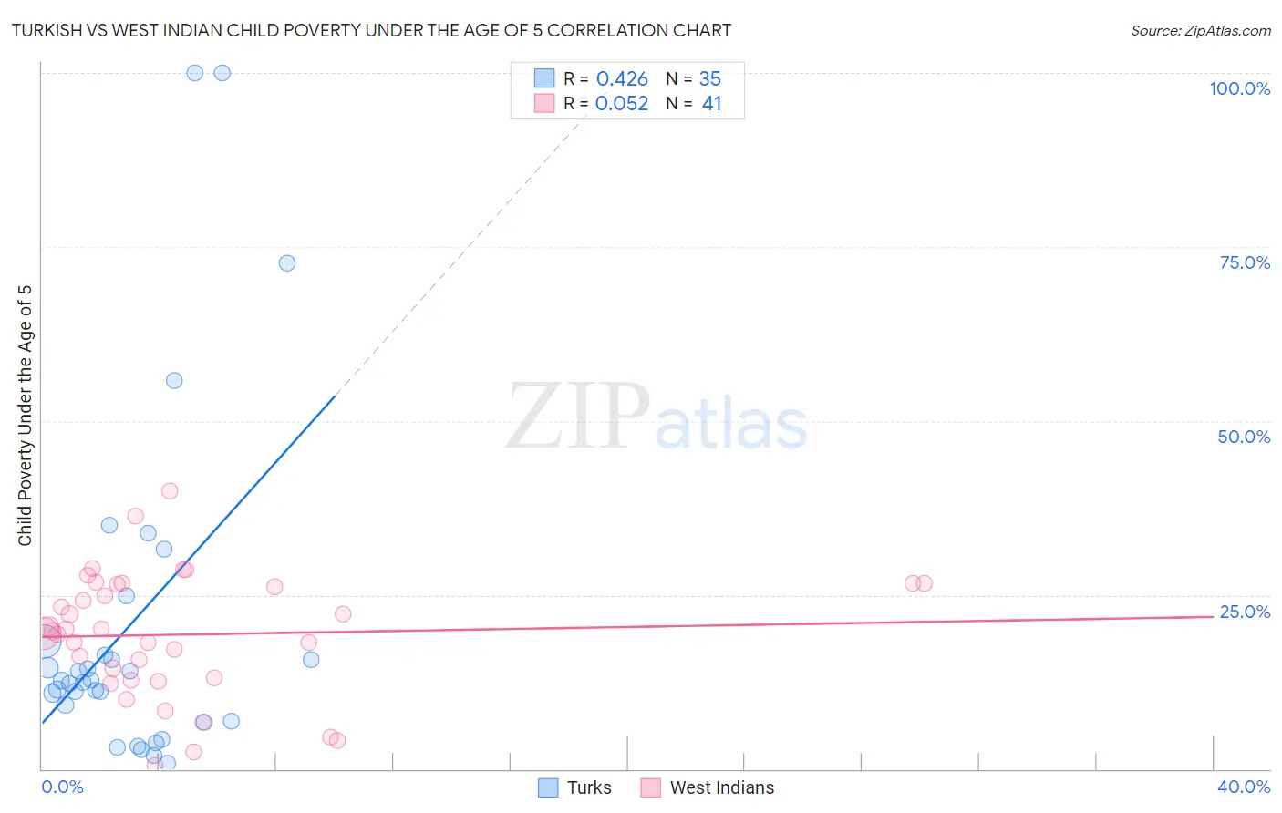 Turkish vs West Indian Child Poverty Under the Age of 5