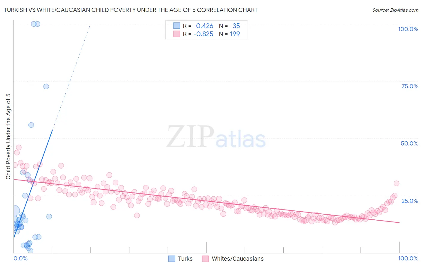 Turkish vs White/Caucasian Child Poverty Under the Age of 5