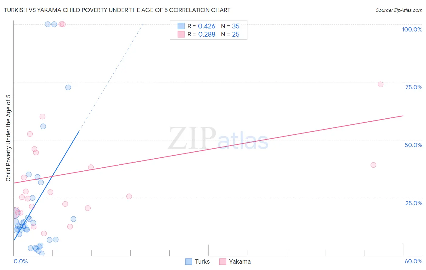 Turkish vs Yakama Child Poverty Under the Age of 5