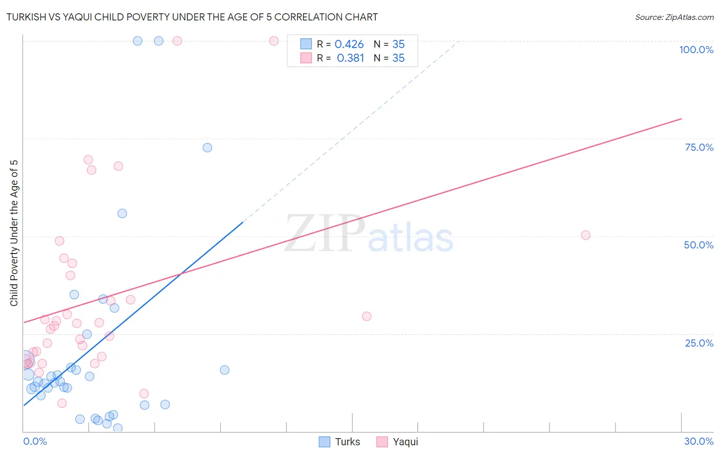 Turkish vs Yaqui Child Poverty Under the Age of 5