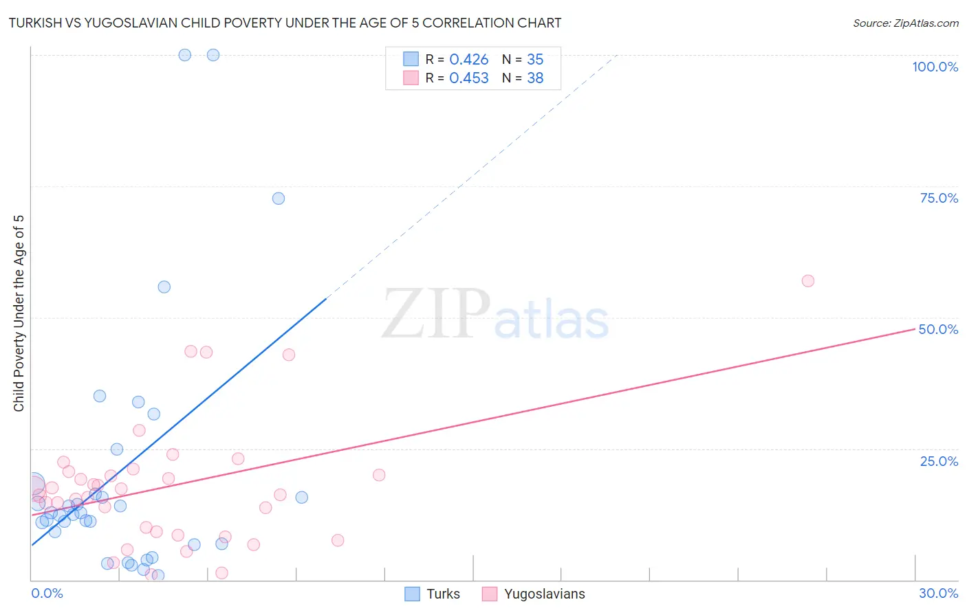 Turkish vs Yugoslavian Child Poverty Under the Age of 5